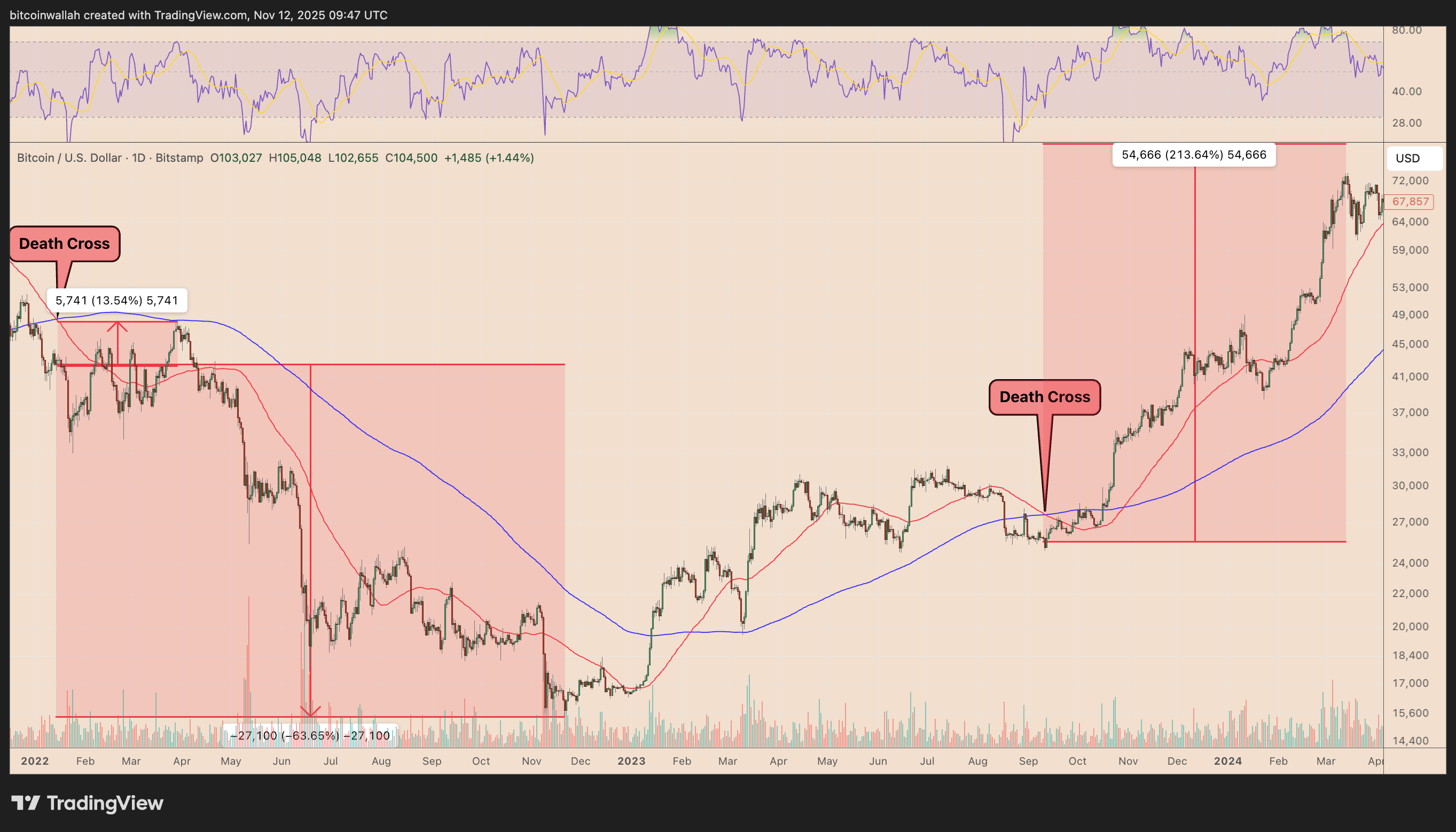 BTC/USD daily price chart