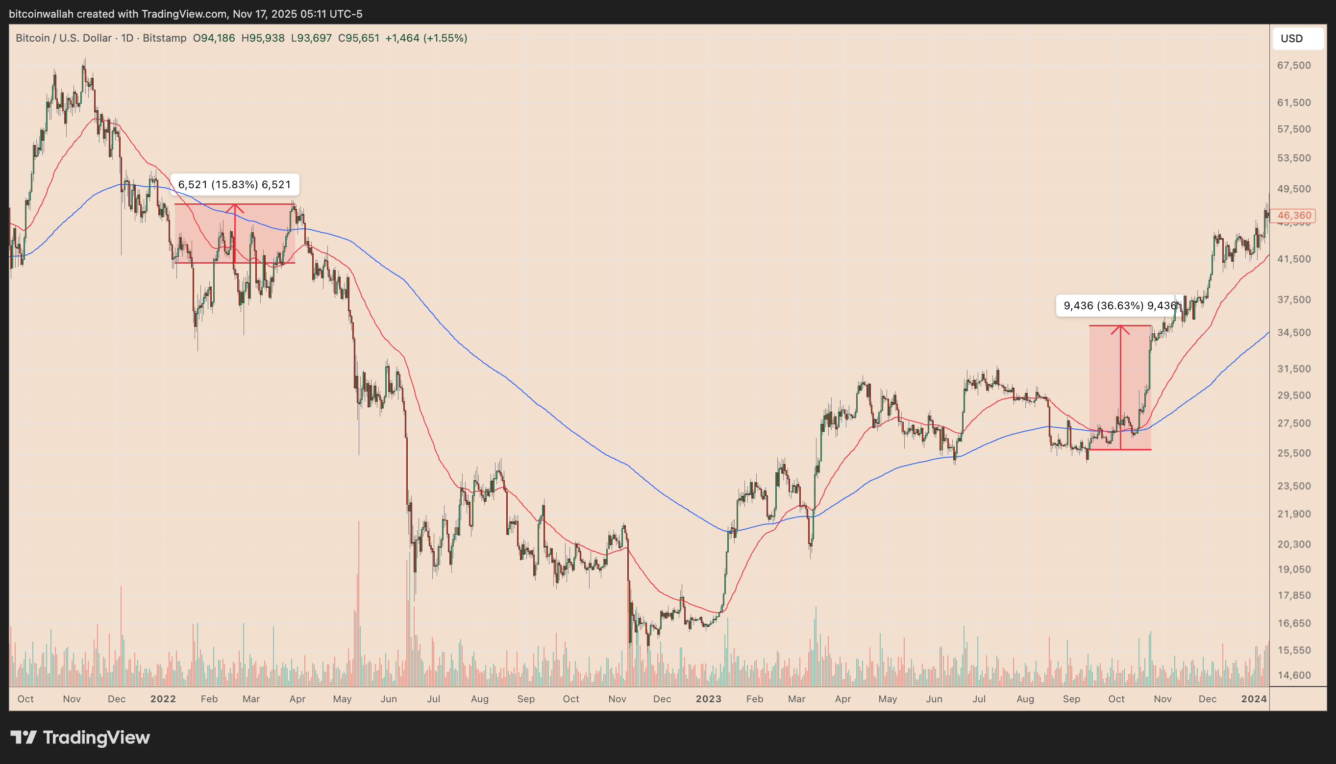 Bitcoin technische analyse. Bron: TradingView