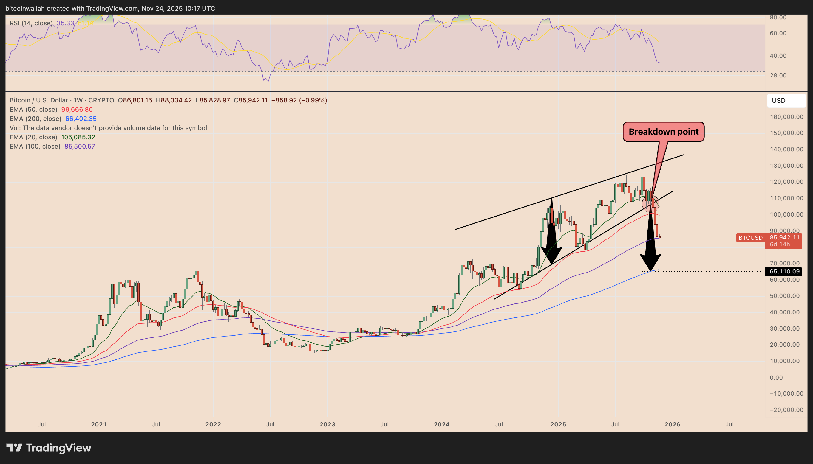 BTC/USD weekly price chart