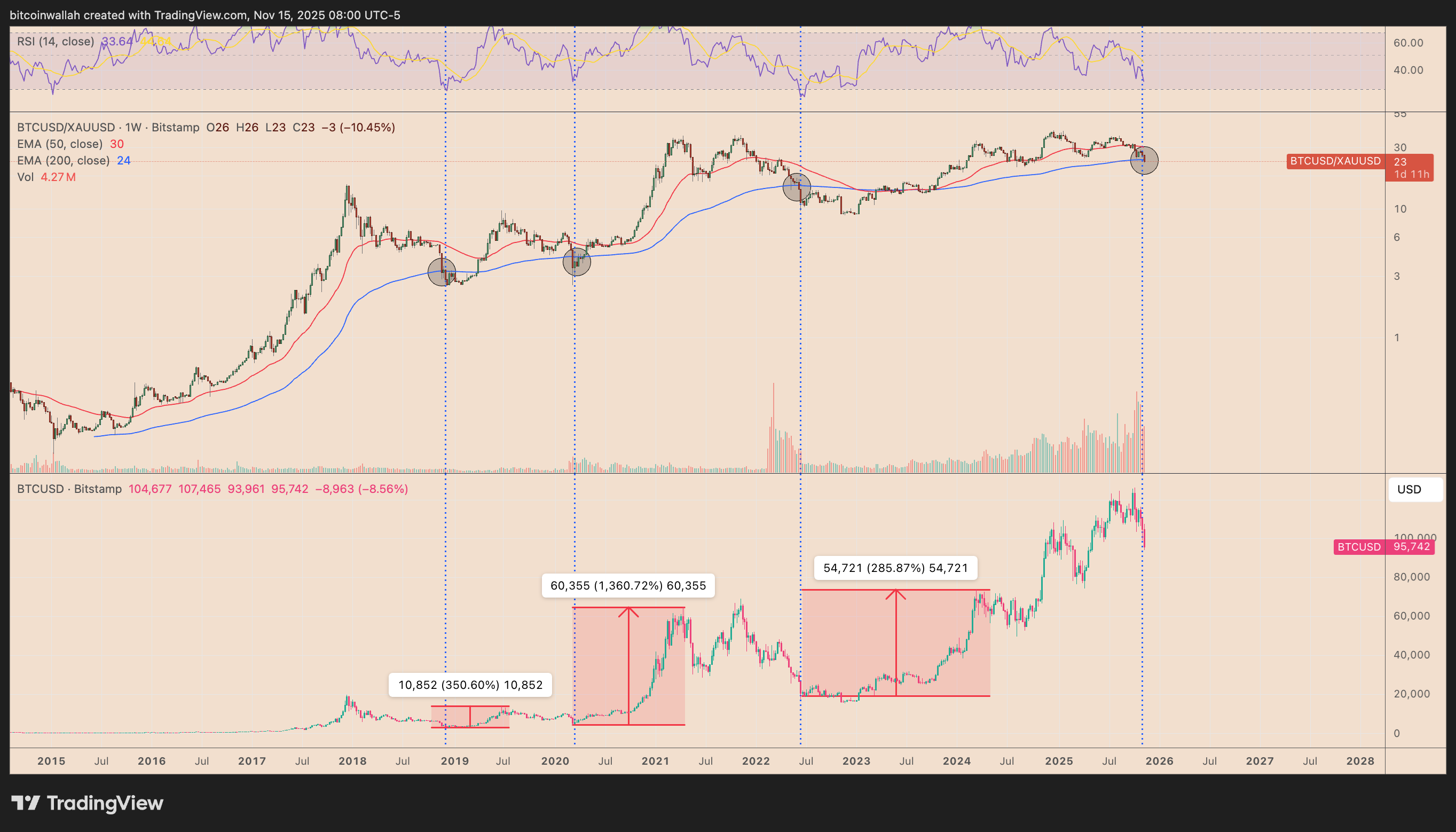 BTC/USD weekly price chart