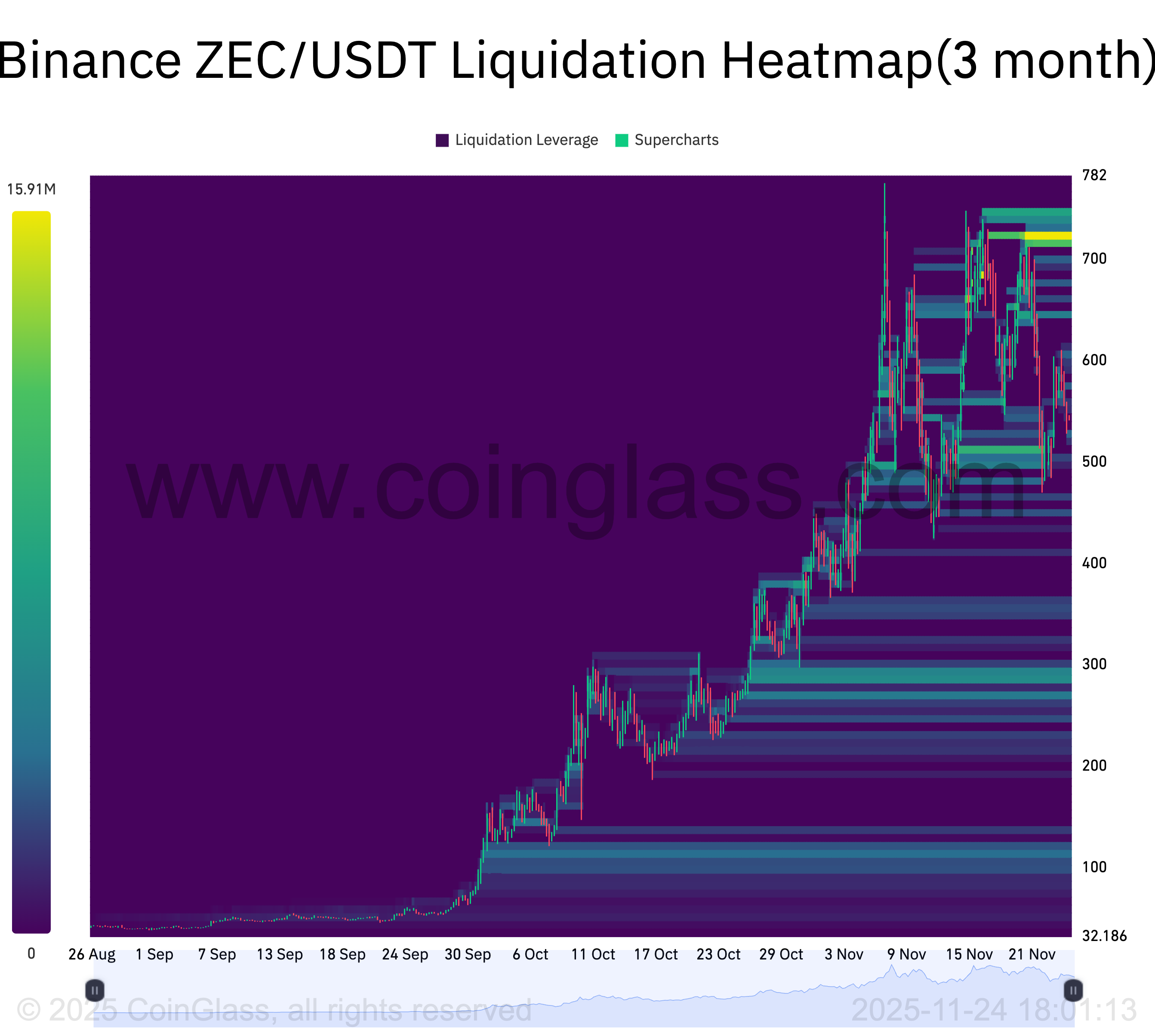 Binance ZEC/USDT three-month chart