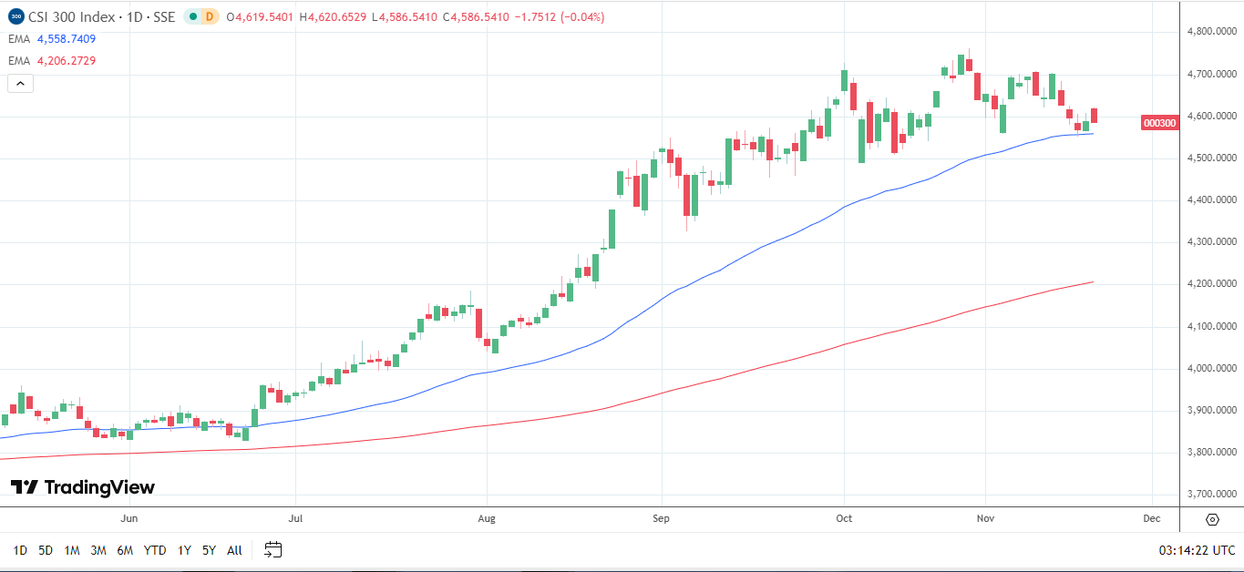Quyết định của PBoC kéo CSI 300 vào vùng đỏ.