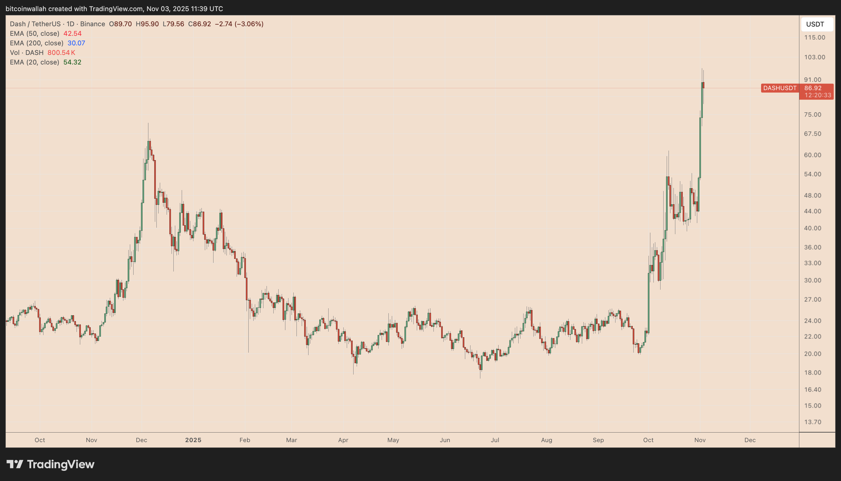 DASH/USDT daily price chart