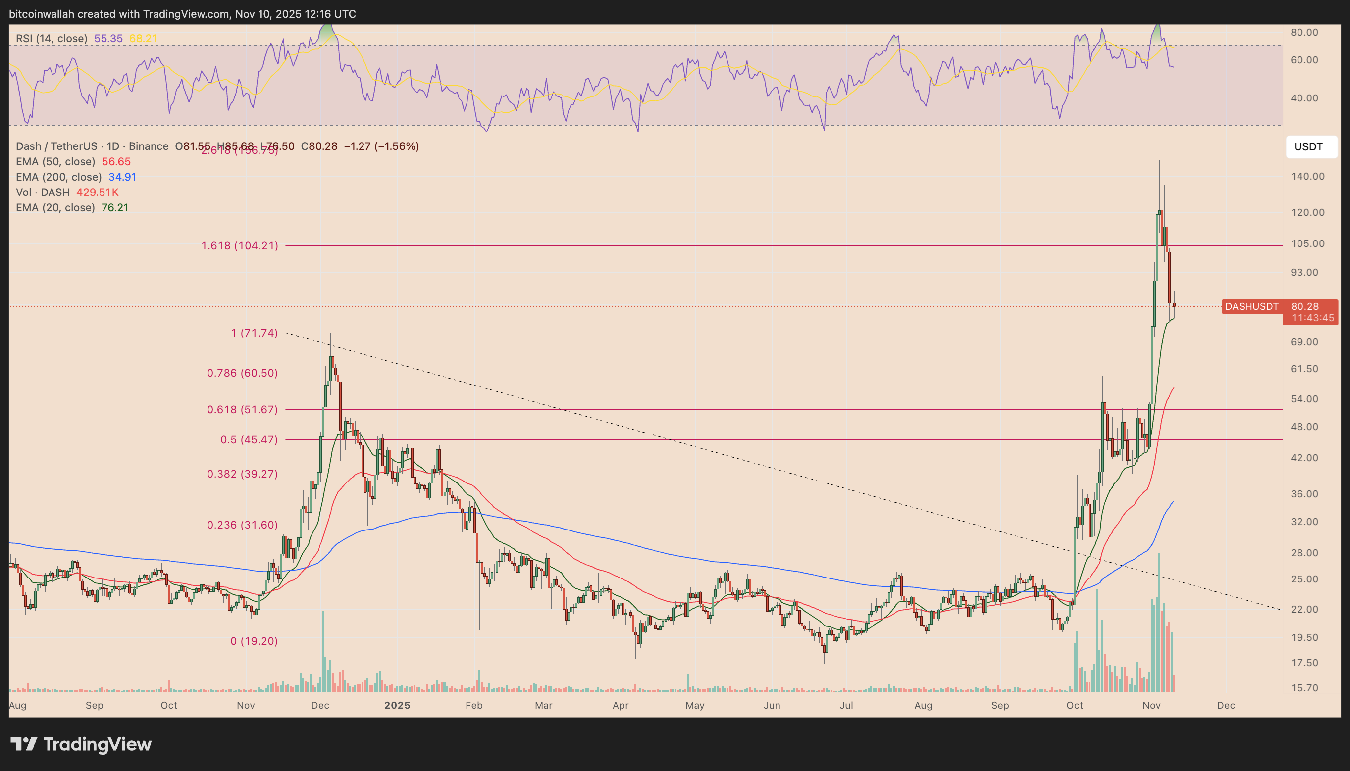 Grafico giornaliero DASH/USDT