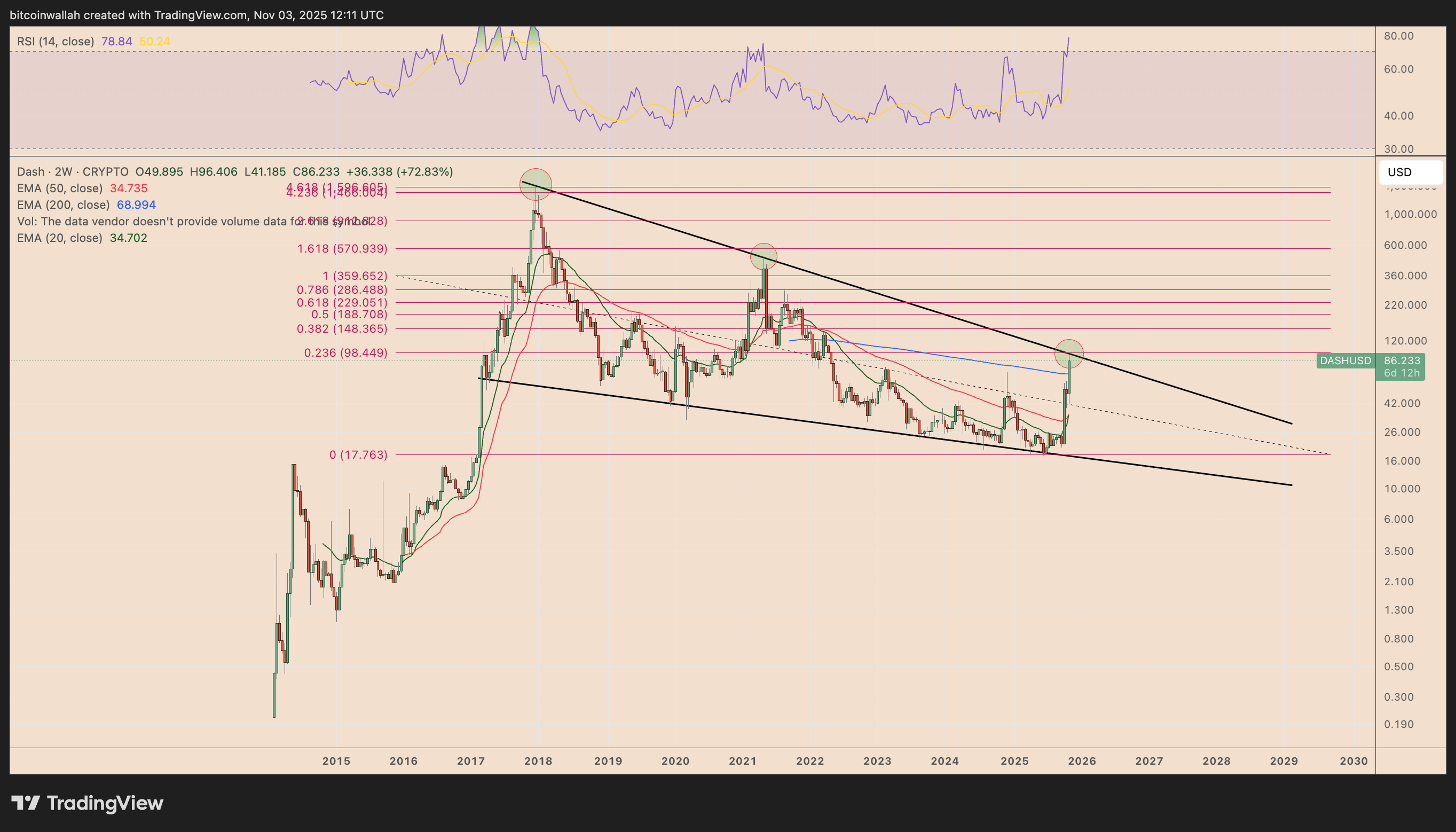 DASH/USD two-week price chart