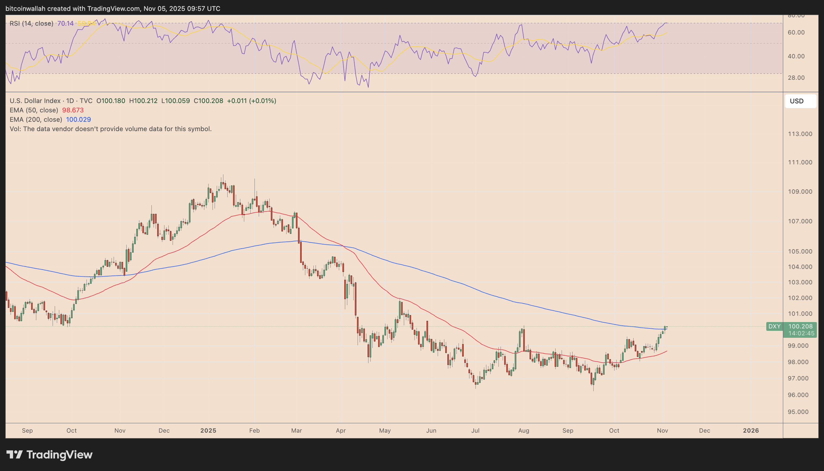 Grafico giornaliero del DXY