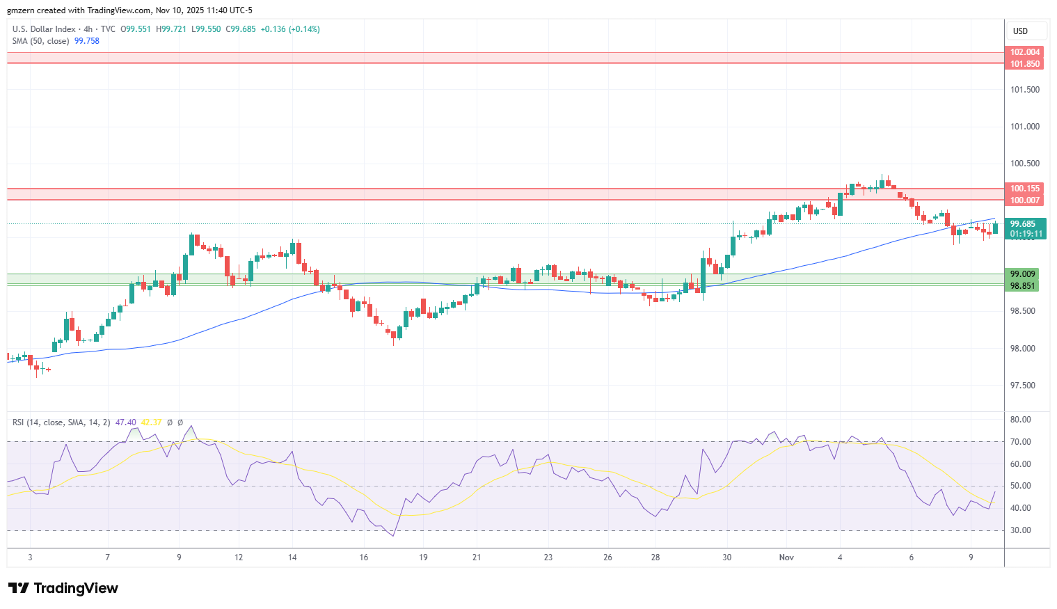 EUR/USD