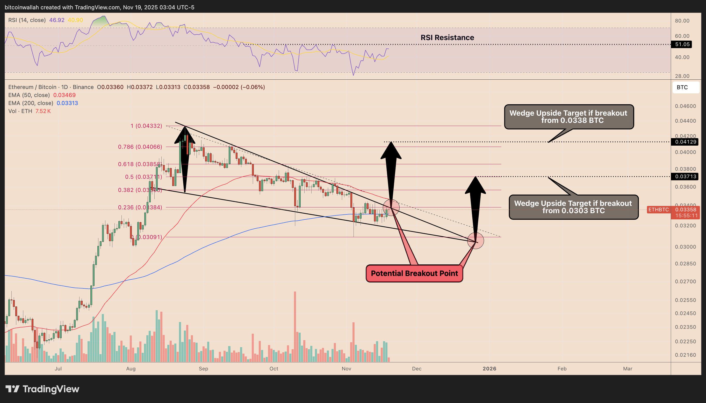 Biểu đồ giá hàng ngày ETH/BTC