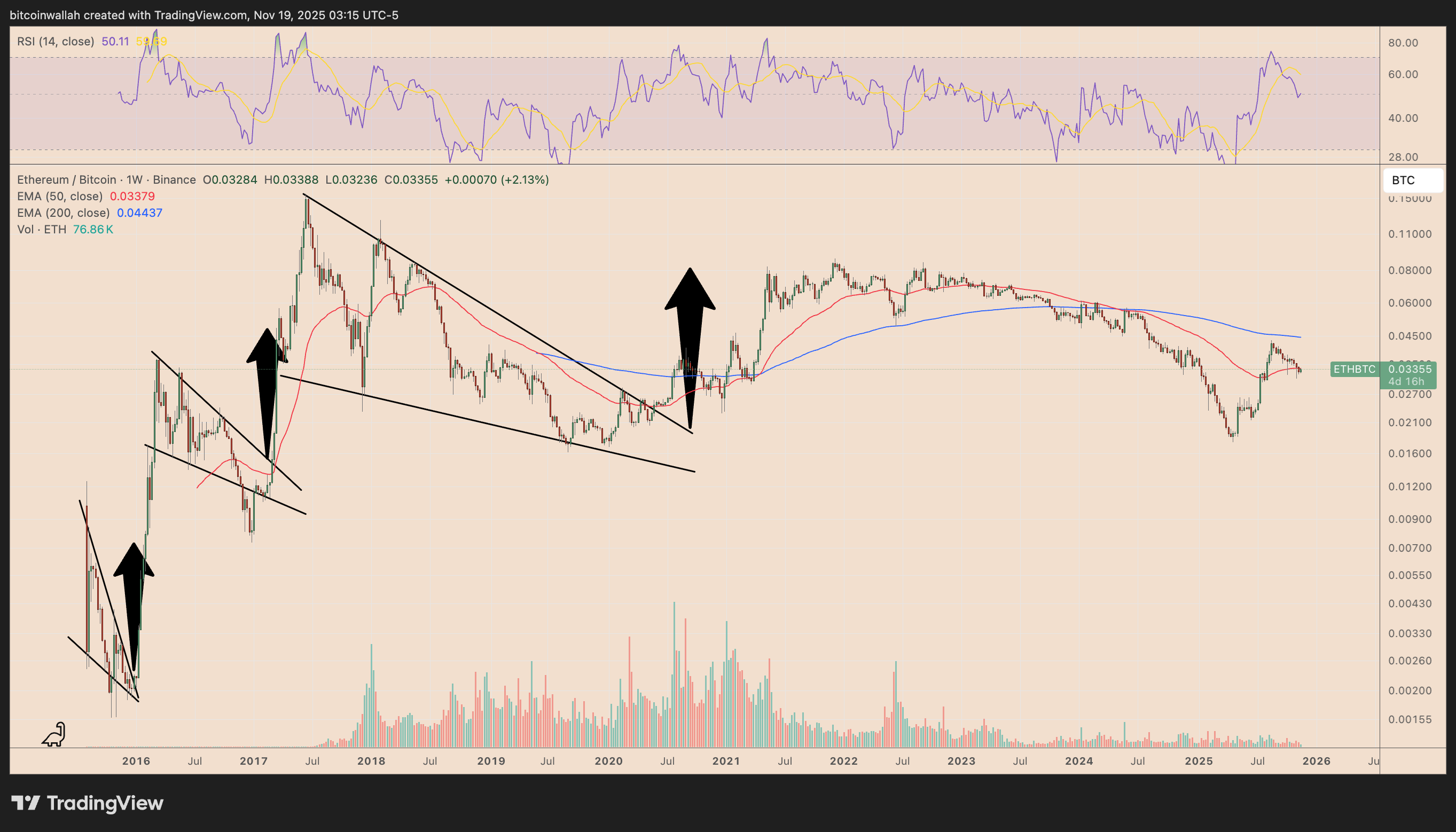 Biểu đồ giá hàng tuần ETH/BTC