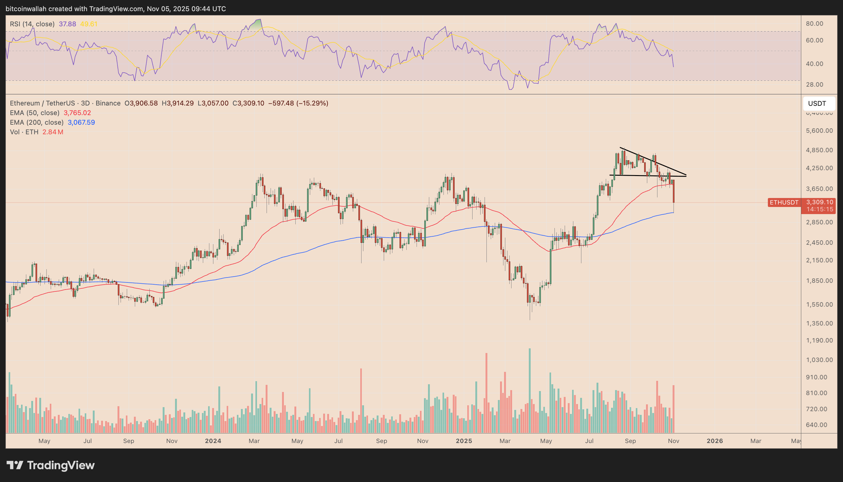 Grafico dei prezzi ETH/USDT su tre giorni