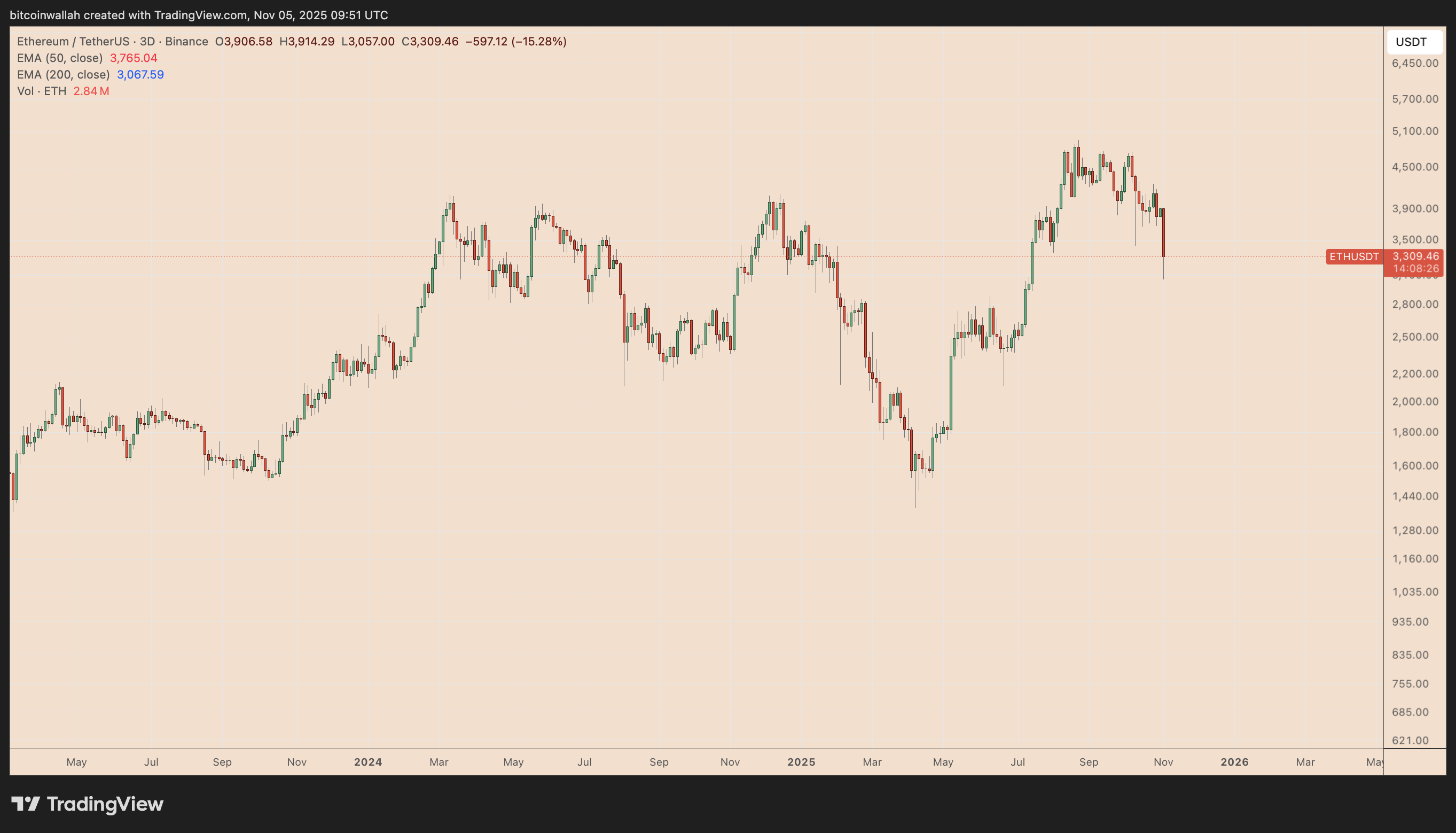 Grafico dei prezzi ETH/USDT su tre giorni