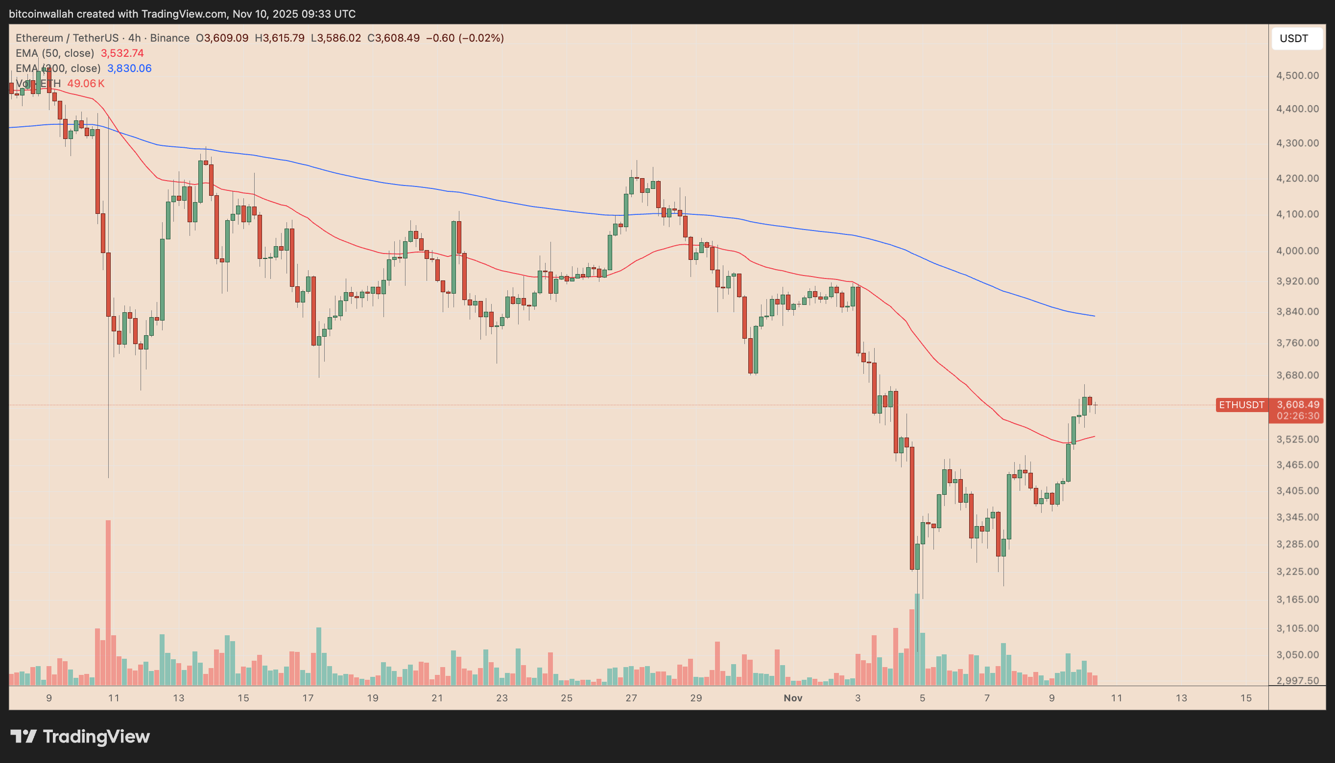 Biểu đồ giá ETH/USDT khung 4 giờ