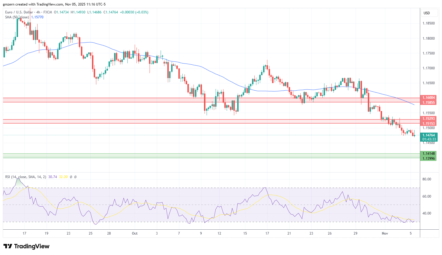 EUR/USD
