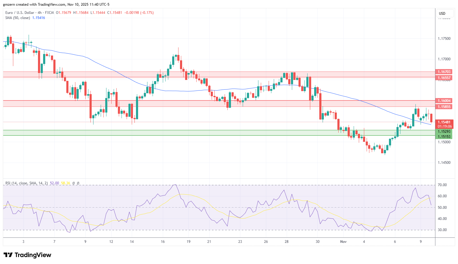 EUR/USD