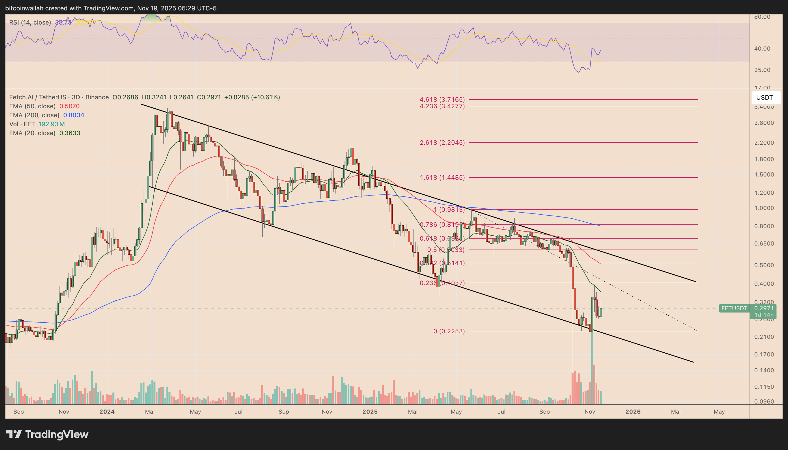 FET/USDT three-day price chart
