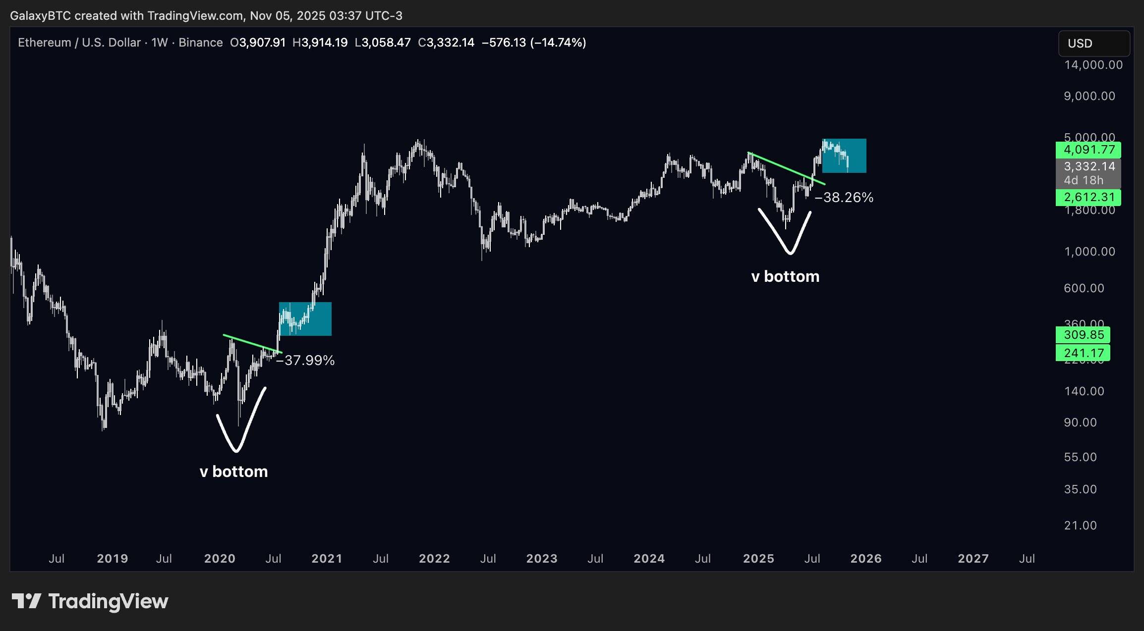 Grafico settimanale ETH/USD