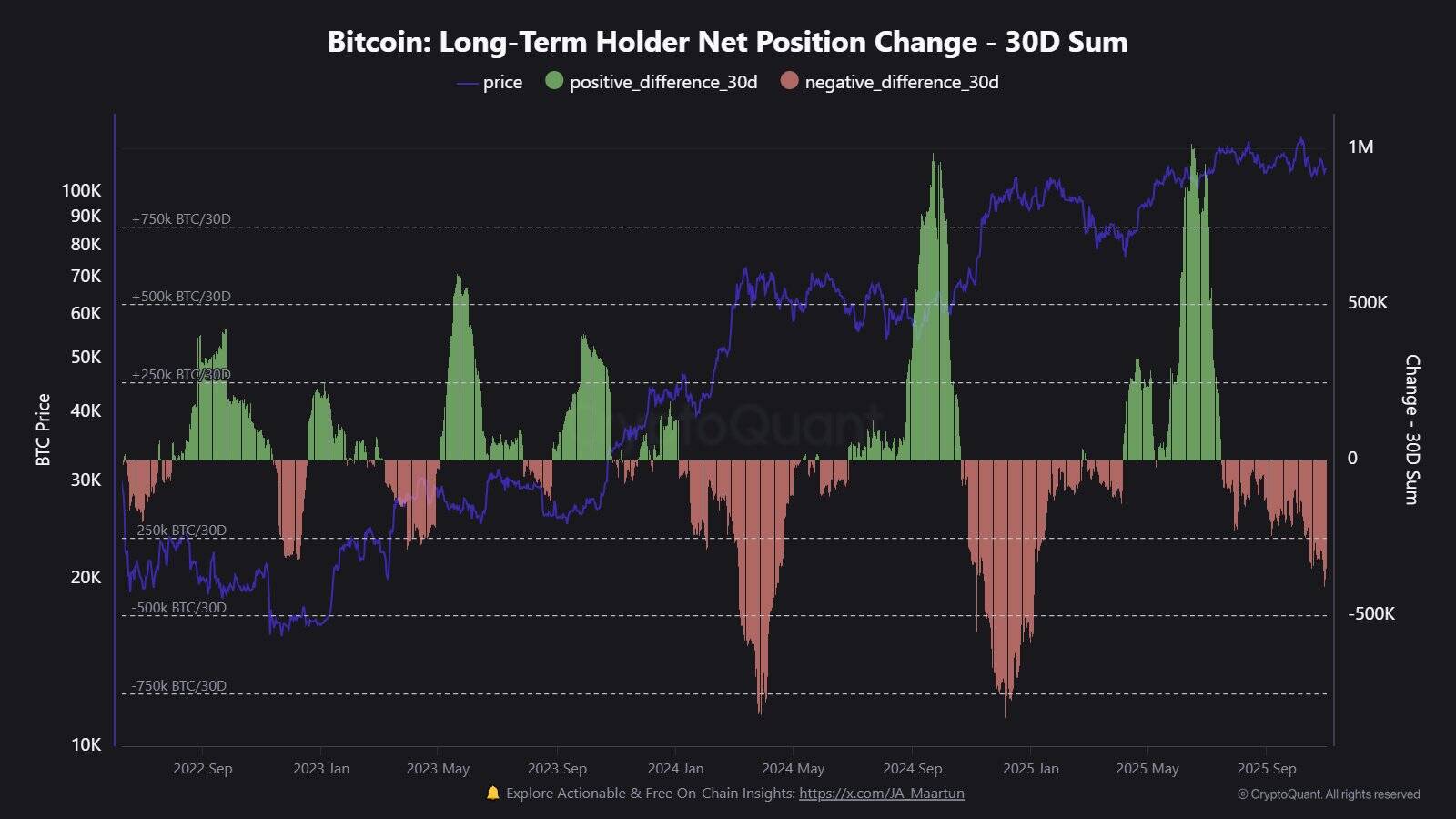Bitcoin long-term holders net position change 30-day