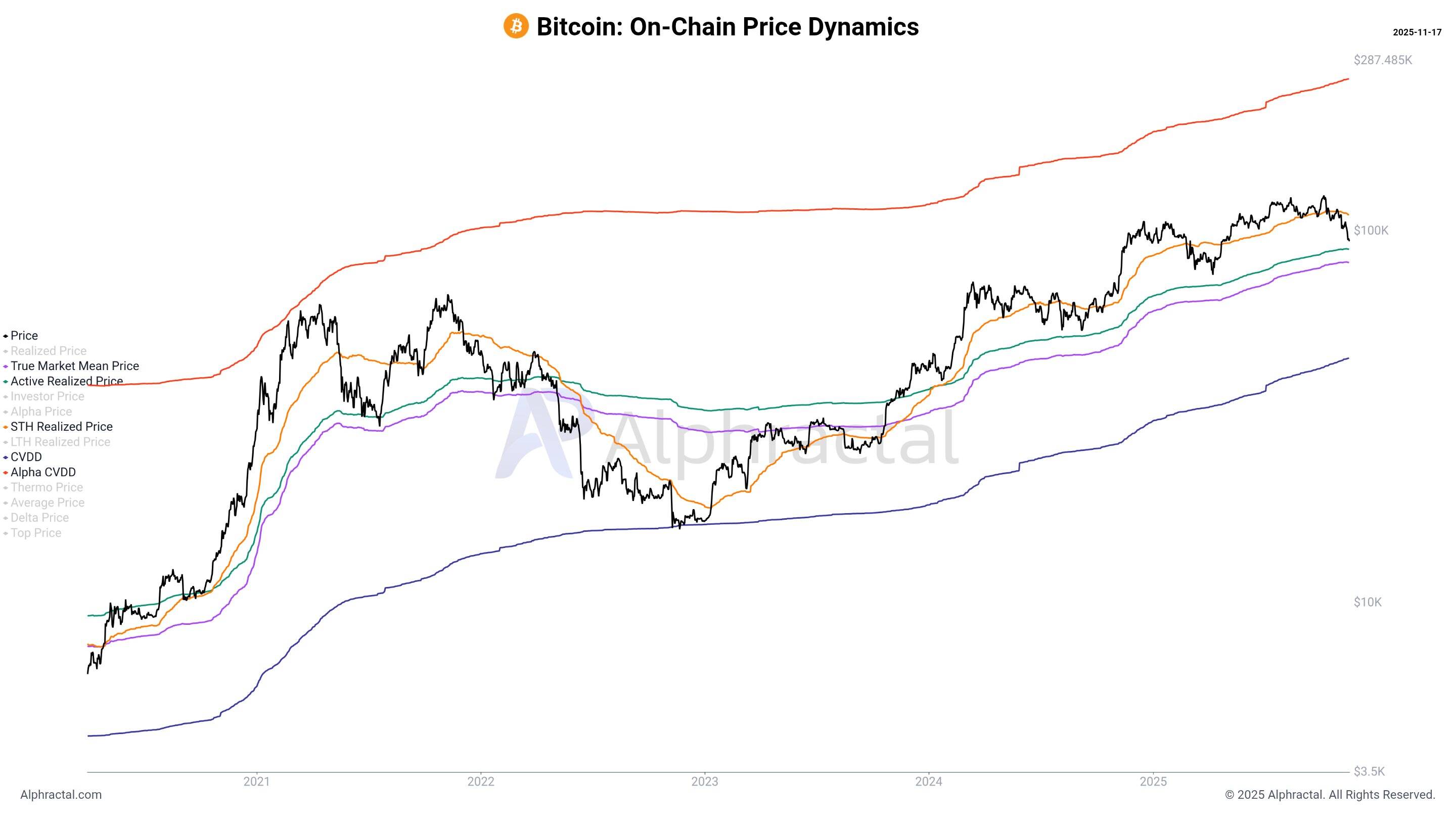 Bitcoin on-chain price dynamics