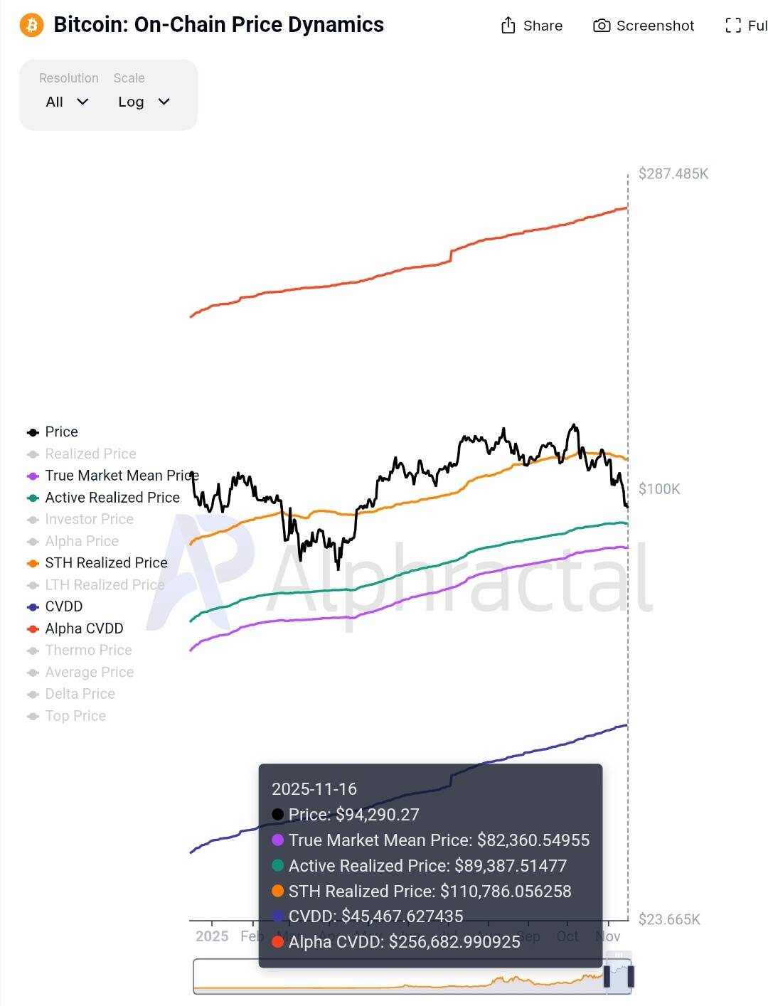 Bitcoin on-chain price dynamics