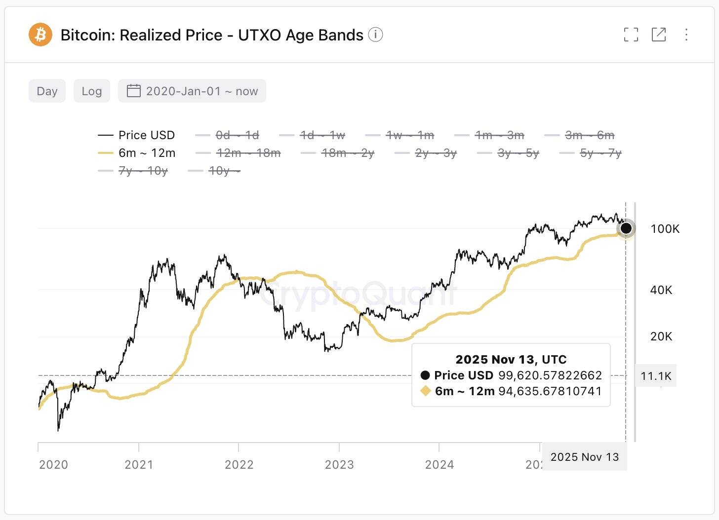 Bitcoin UTXO age bands
