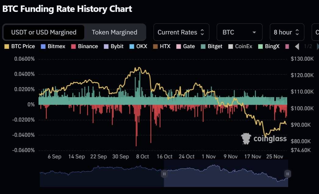 BTC funding rate history chart