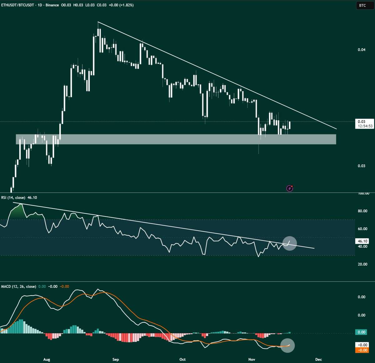 Biểu đồ hàng ngày ETH/BTC