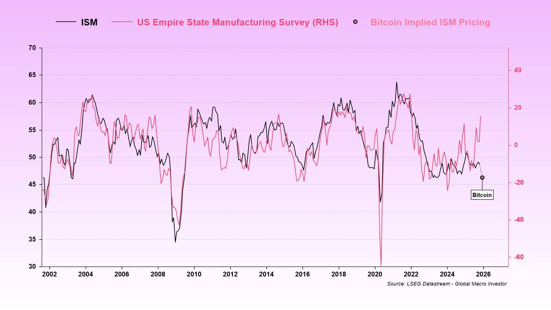 Bitcoin implied ISM pricing vs. US Empire State Manufacturing Survey