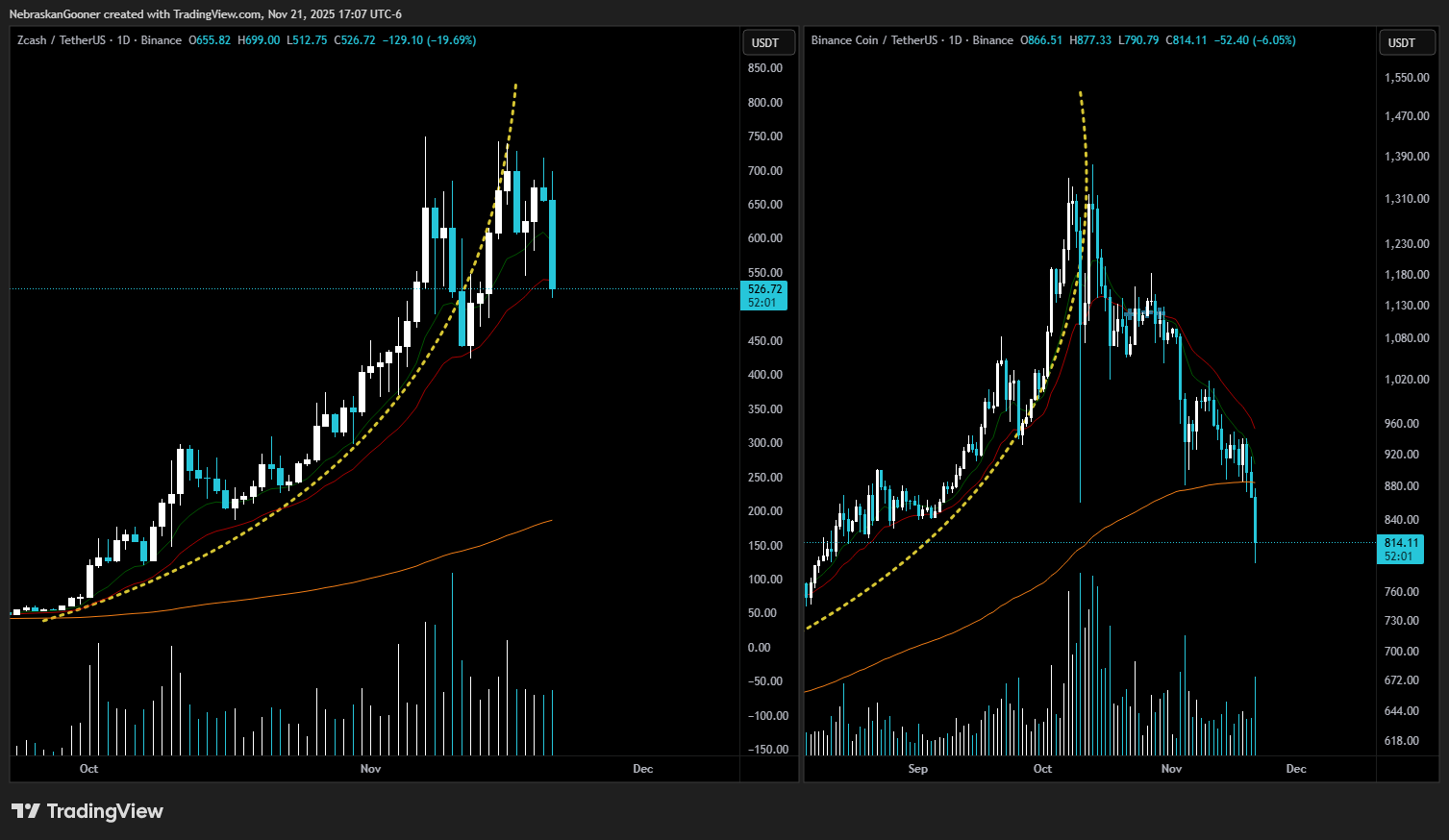 ZEC and BNB daily chart comparison