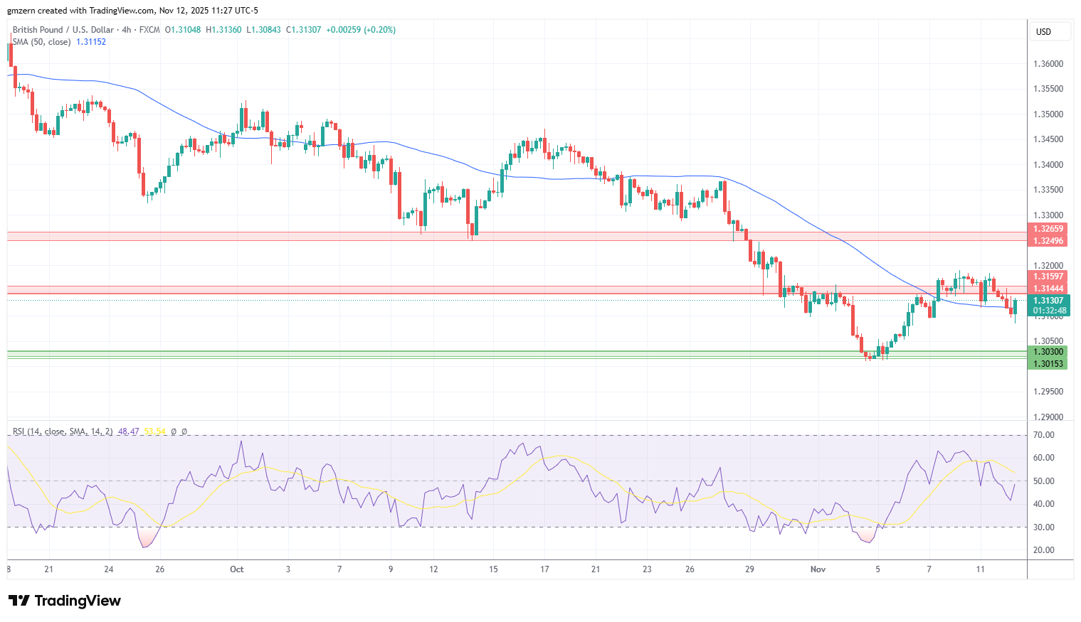 GBP/USD