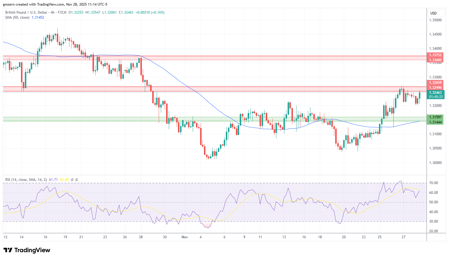 GBP/USD