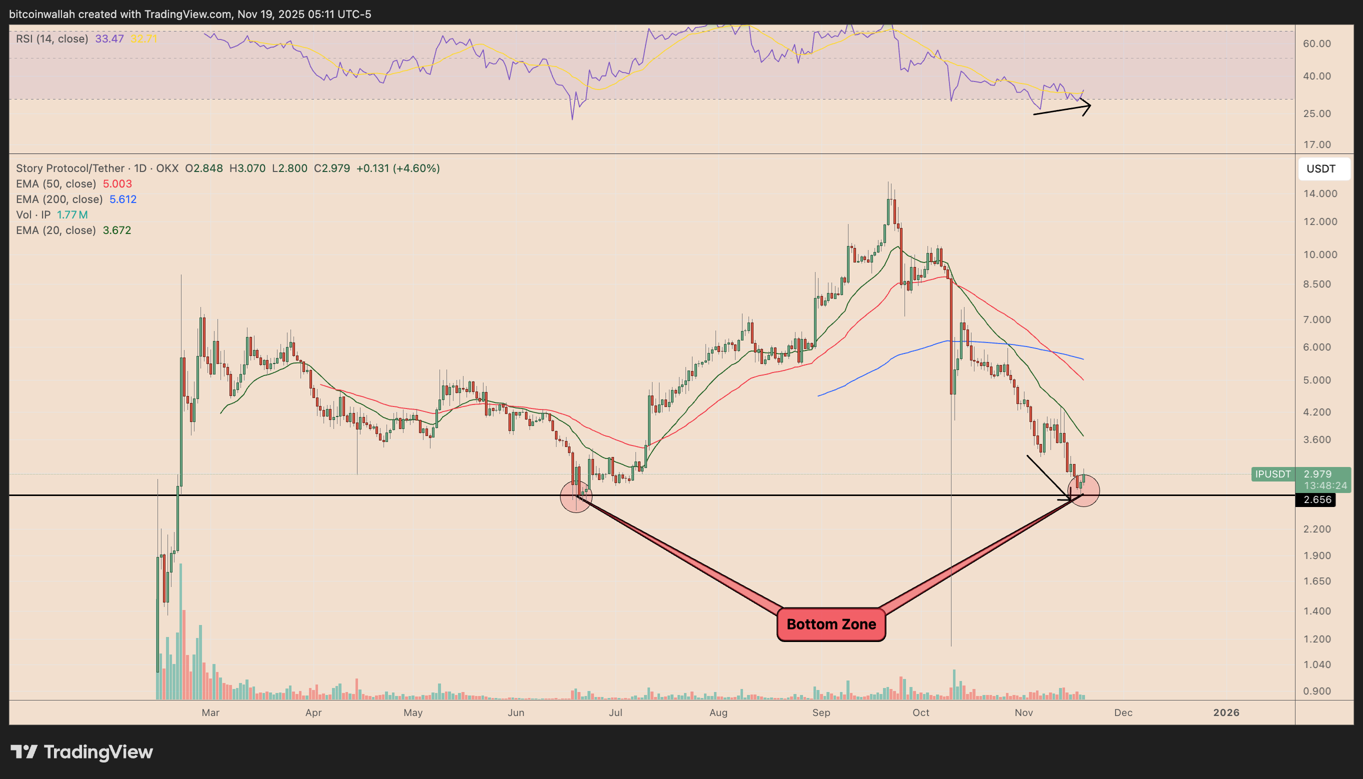 IP/USDT daily price chart