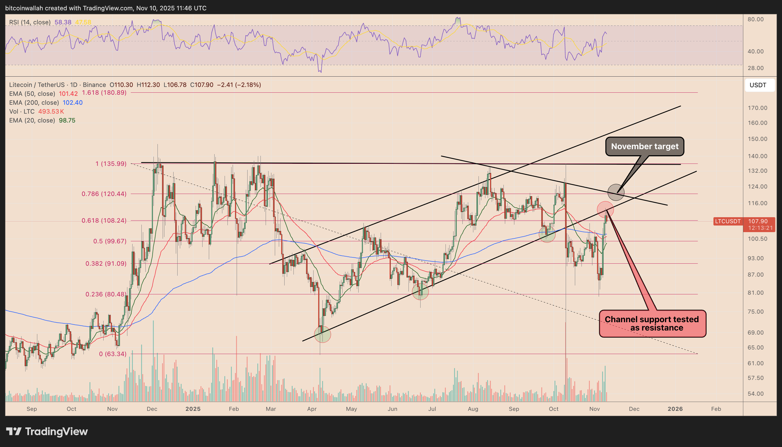 Grafico giornaliero LTC/USDT