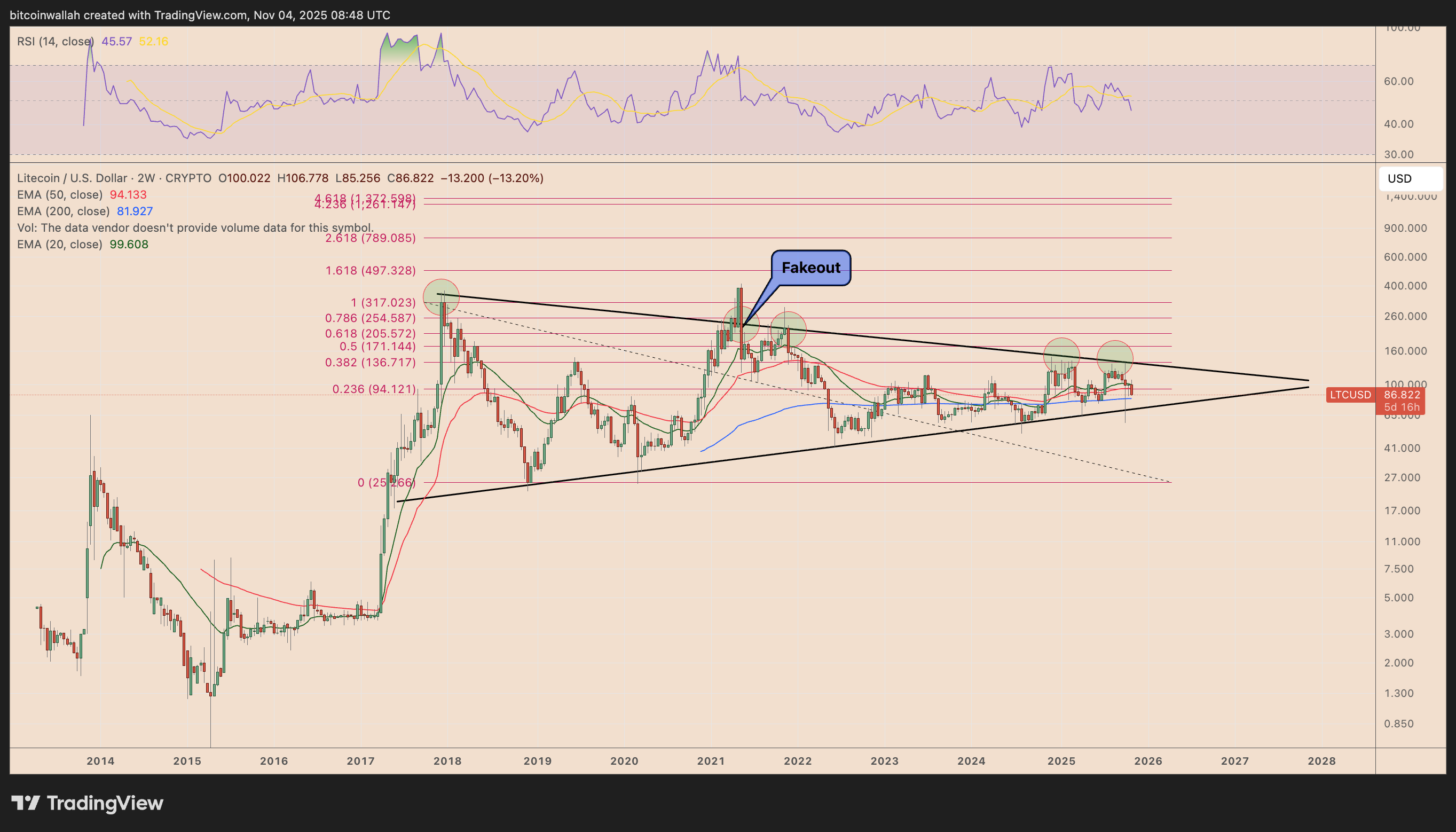 LTC/USD two-week price chart