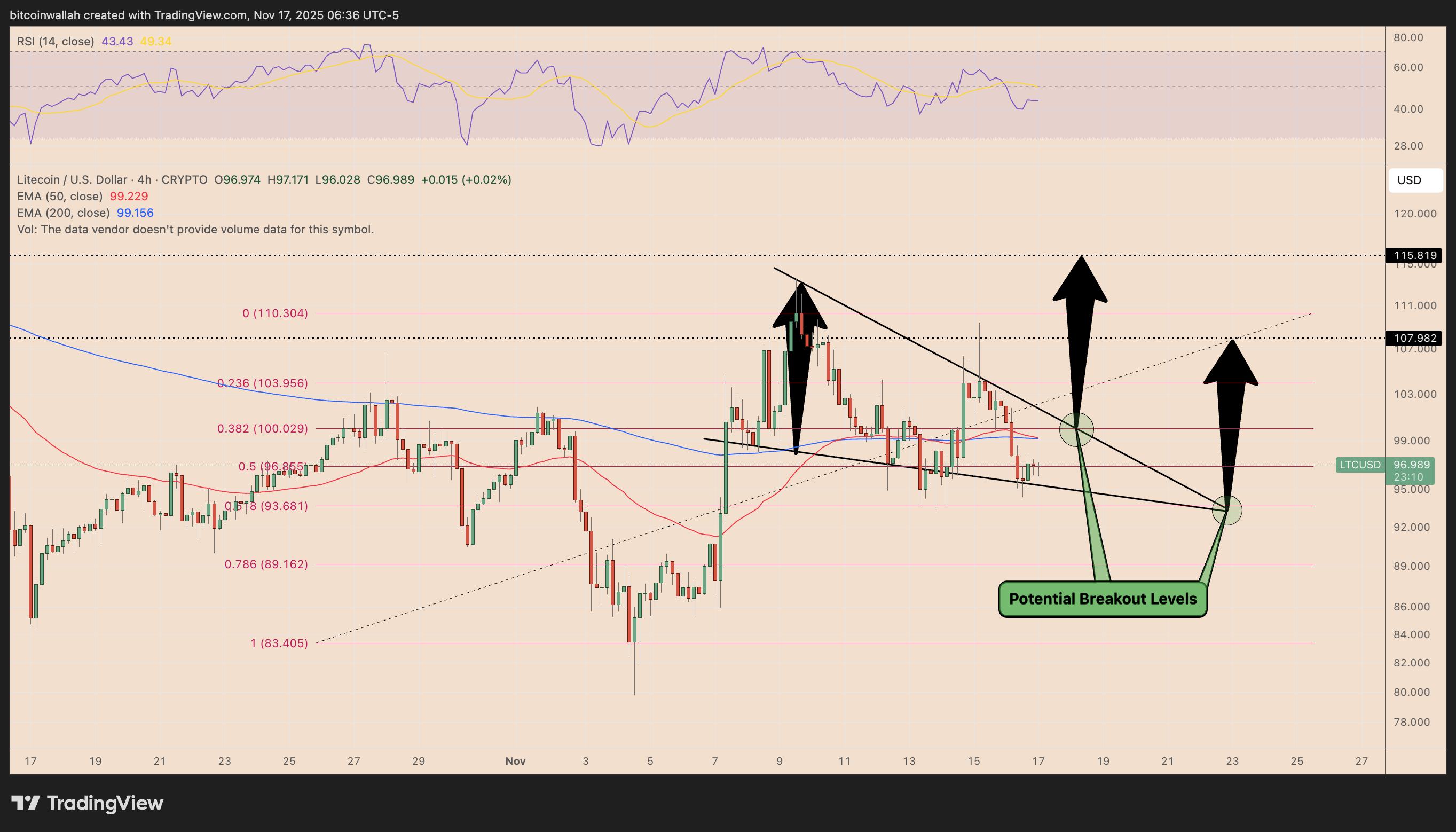 LTC/USD four-hour price chart