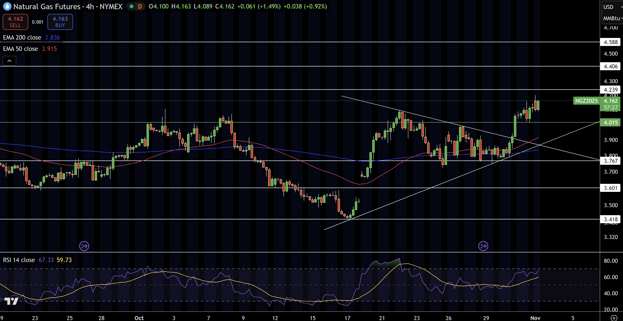 Natural Gas (NG) Price Chart