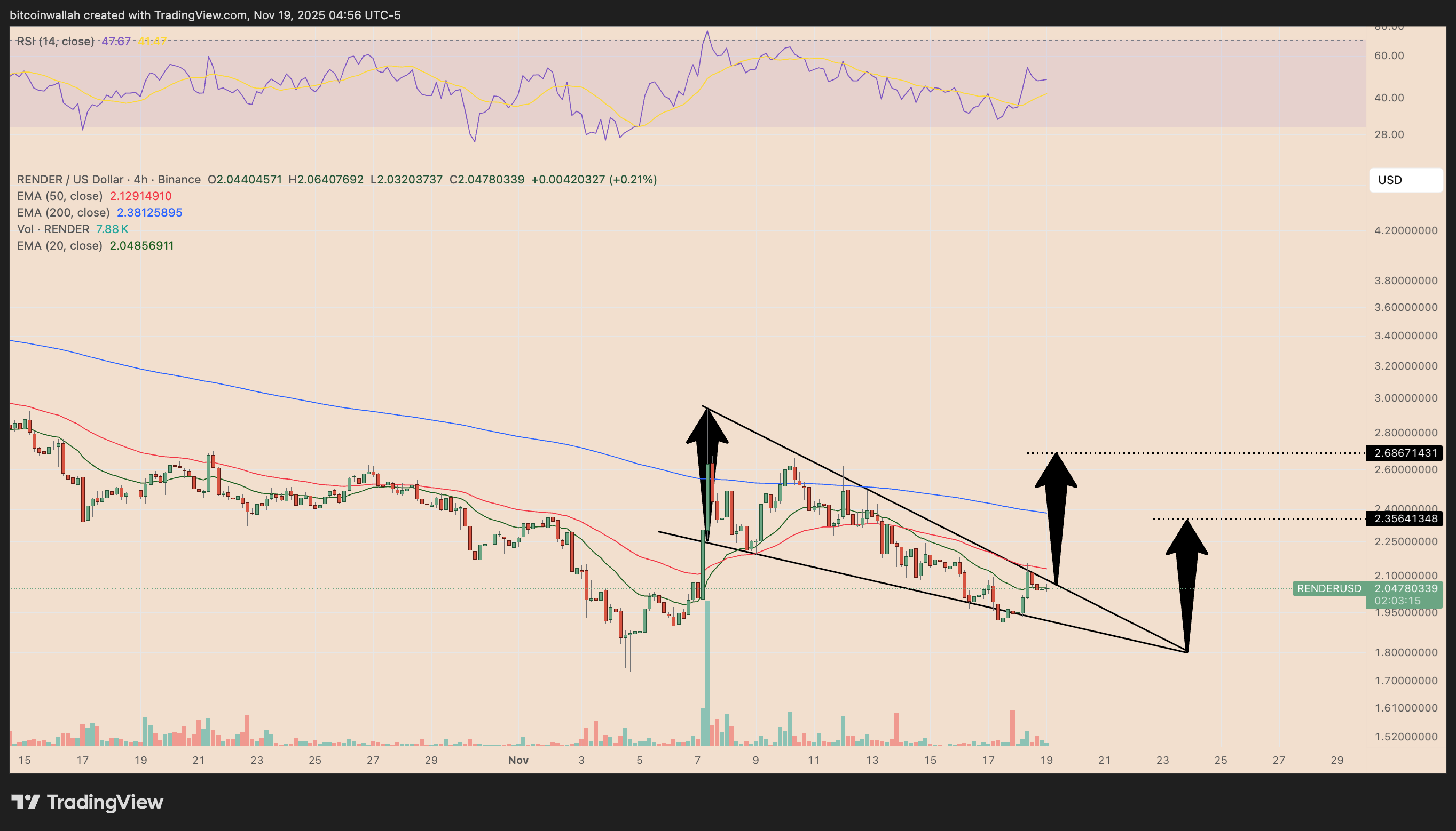 RENDER/USD daily price chart
