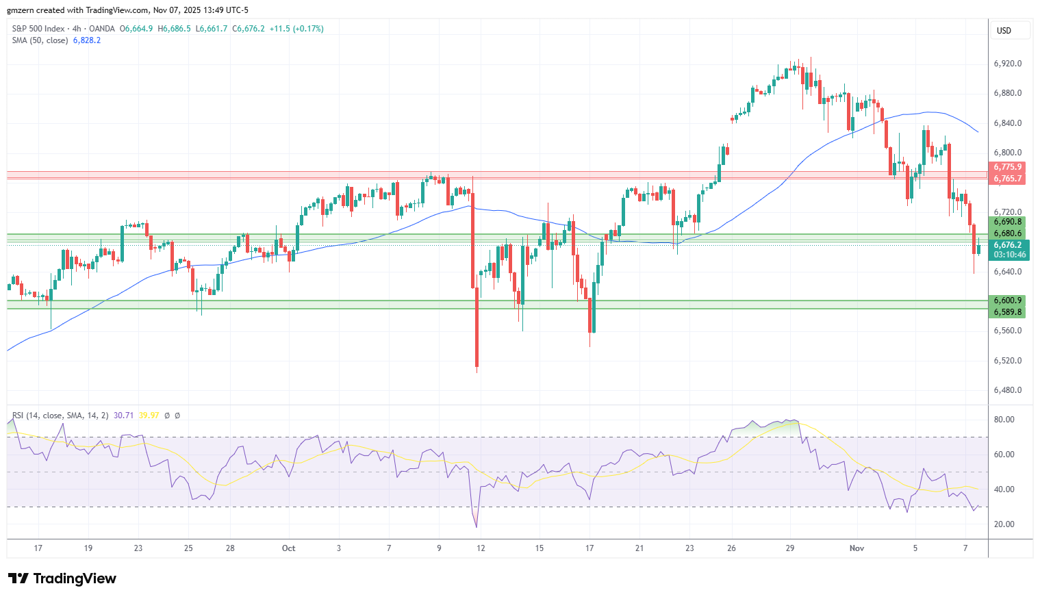 SP500