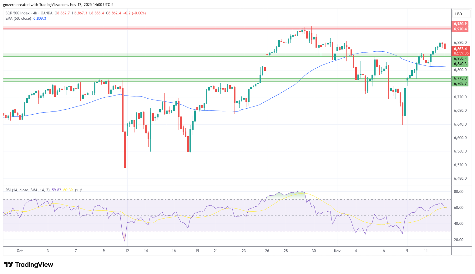 SP500