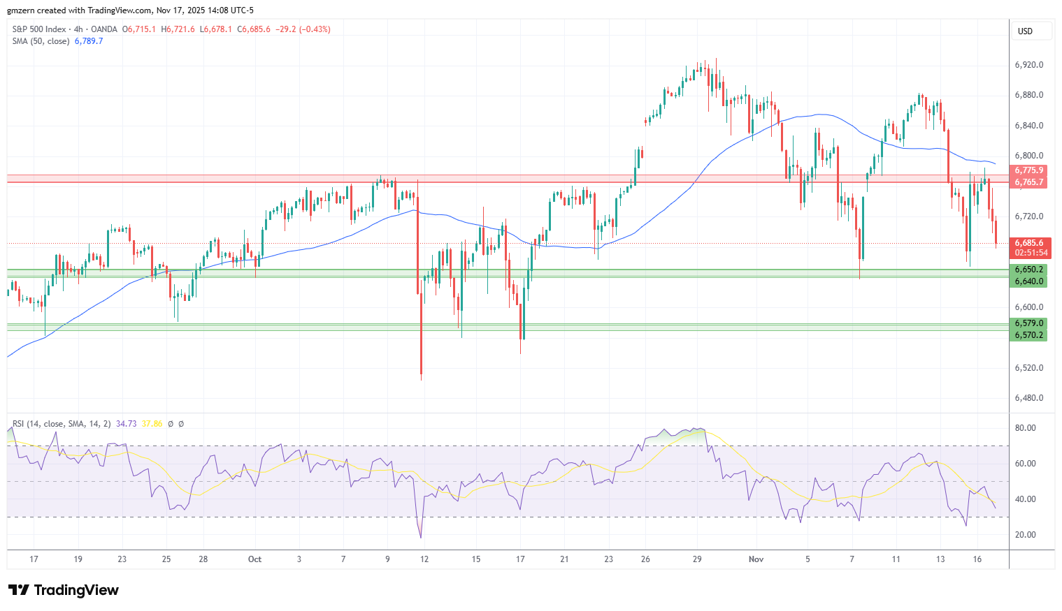 SP500