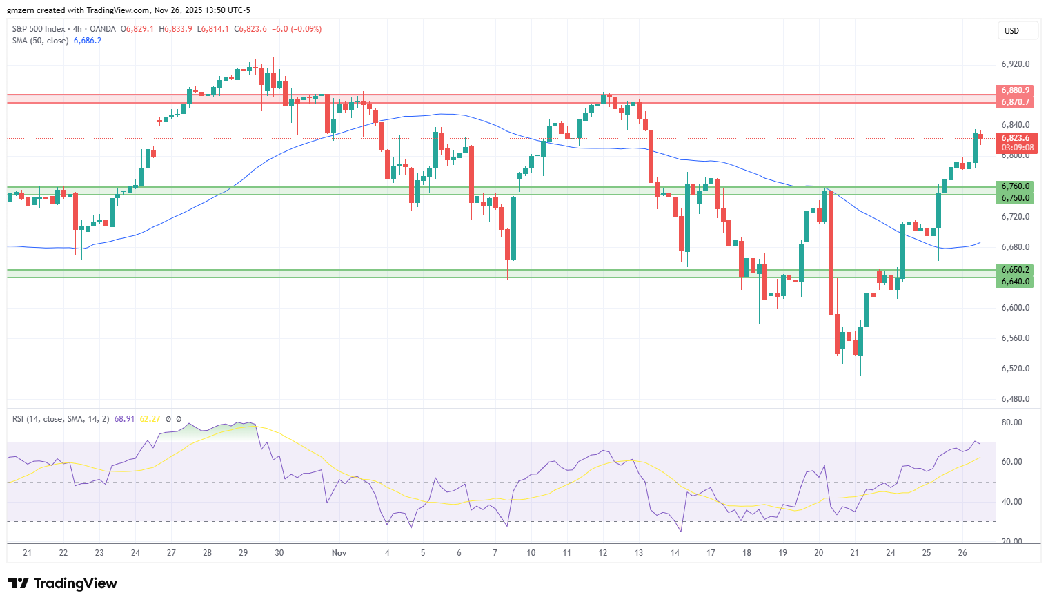 SP500