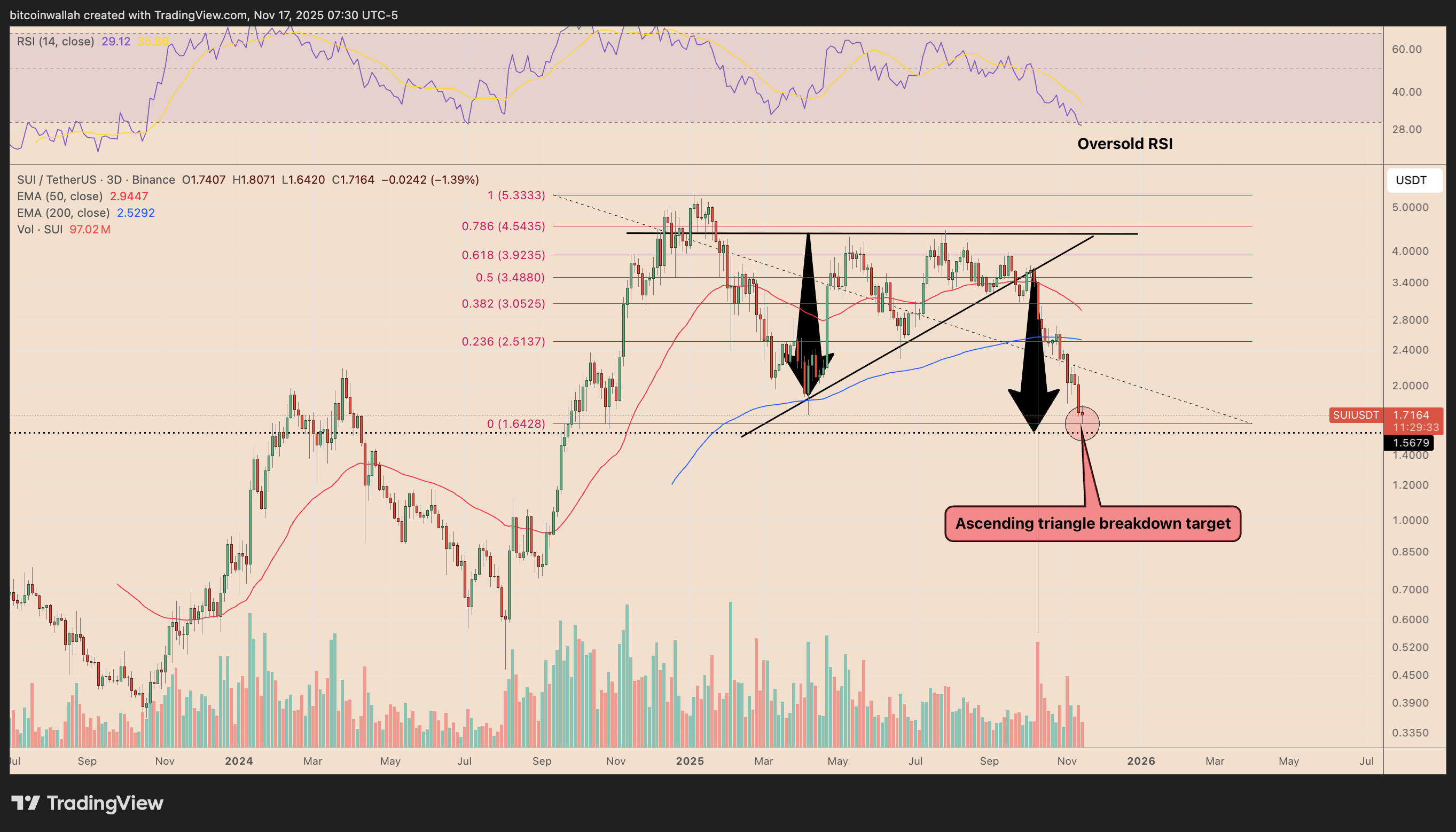SUI/USDT three-day price chart