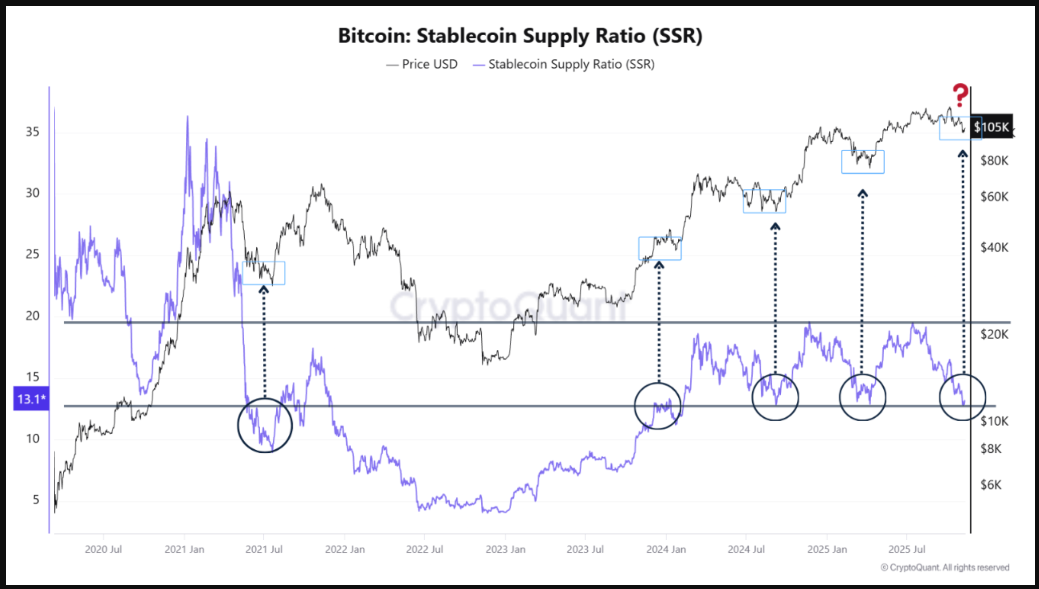 Bitcoin stablecoin supply ratio