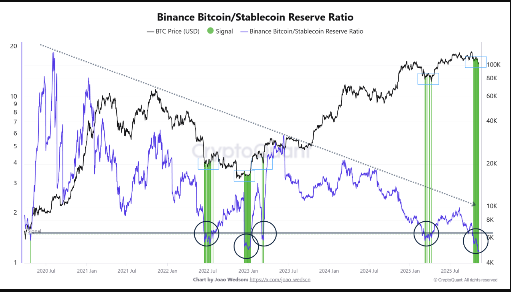 Binance Bitcoin/stablecoin reserve ratio