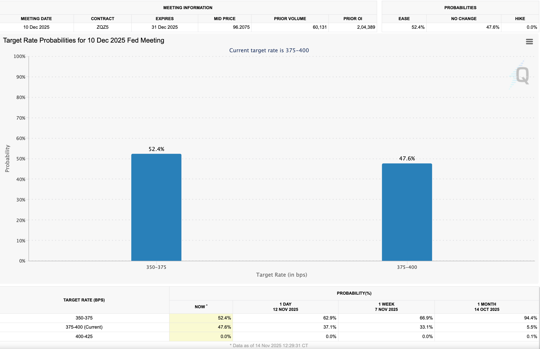 Target rate probabilities for the December Fed meeting