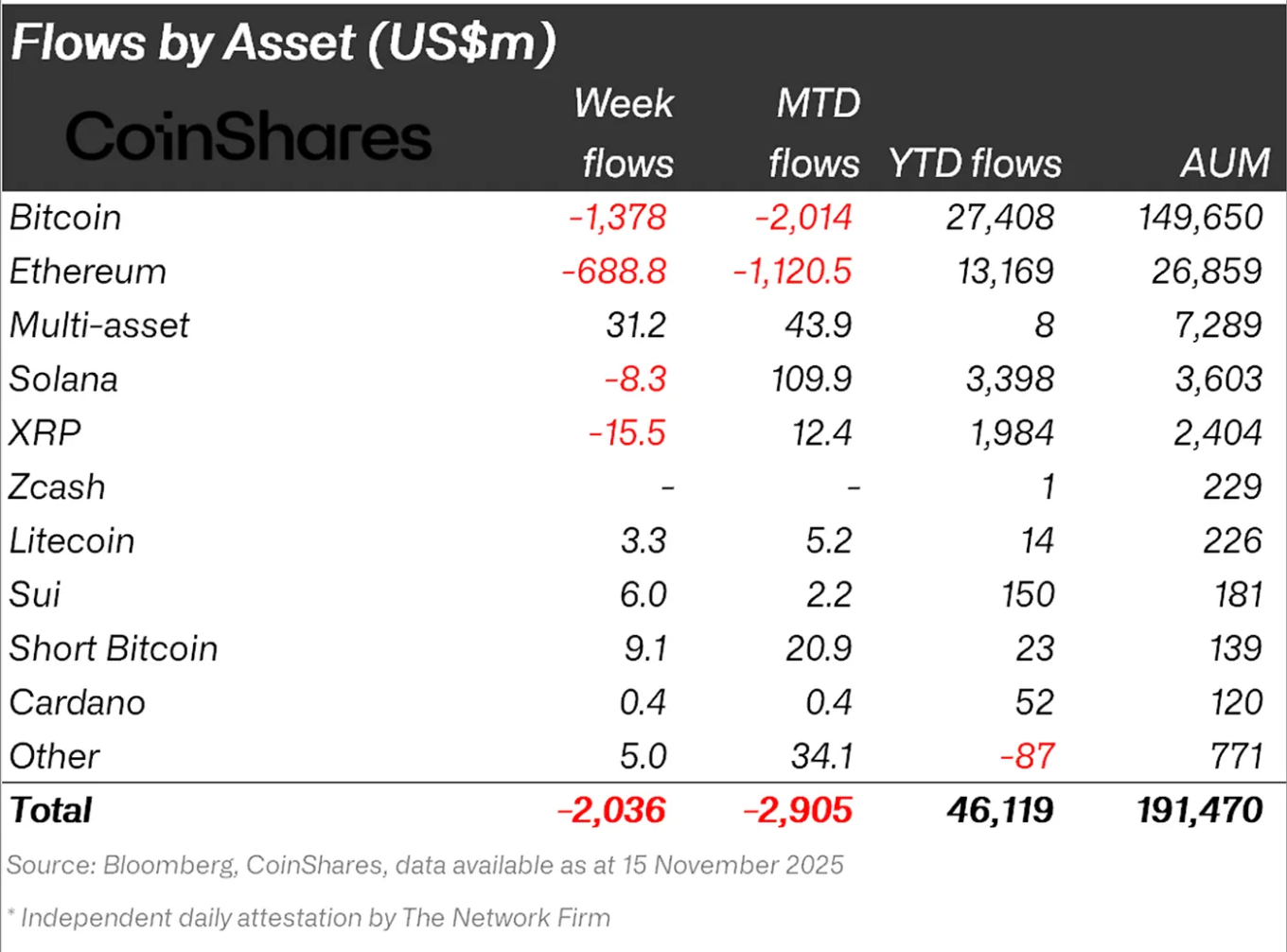 Digital asset funds net flows by asset