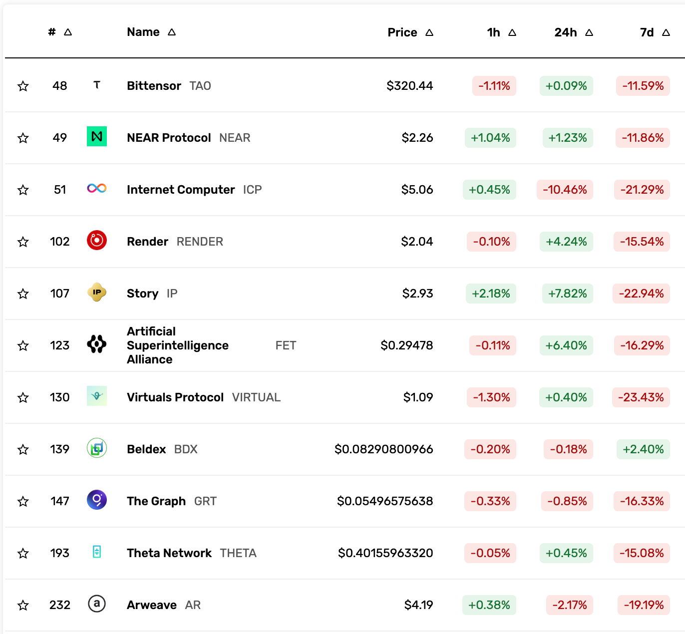 AI coins hourly, daily, and weekly performance