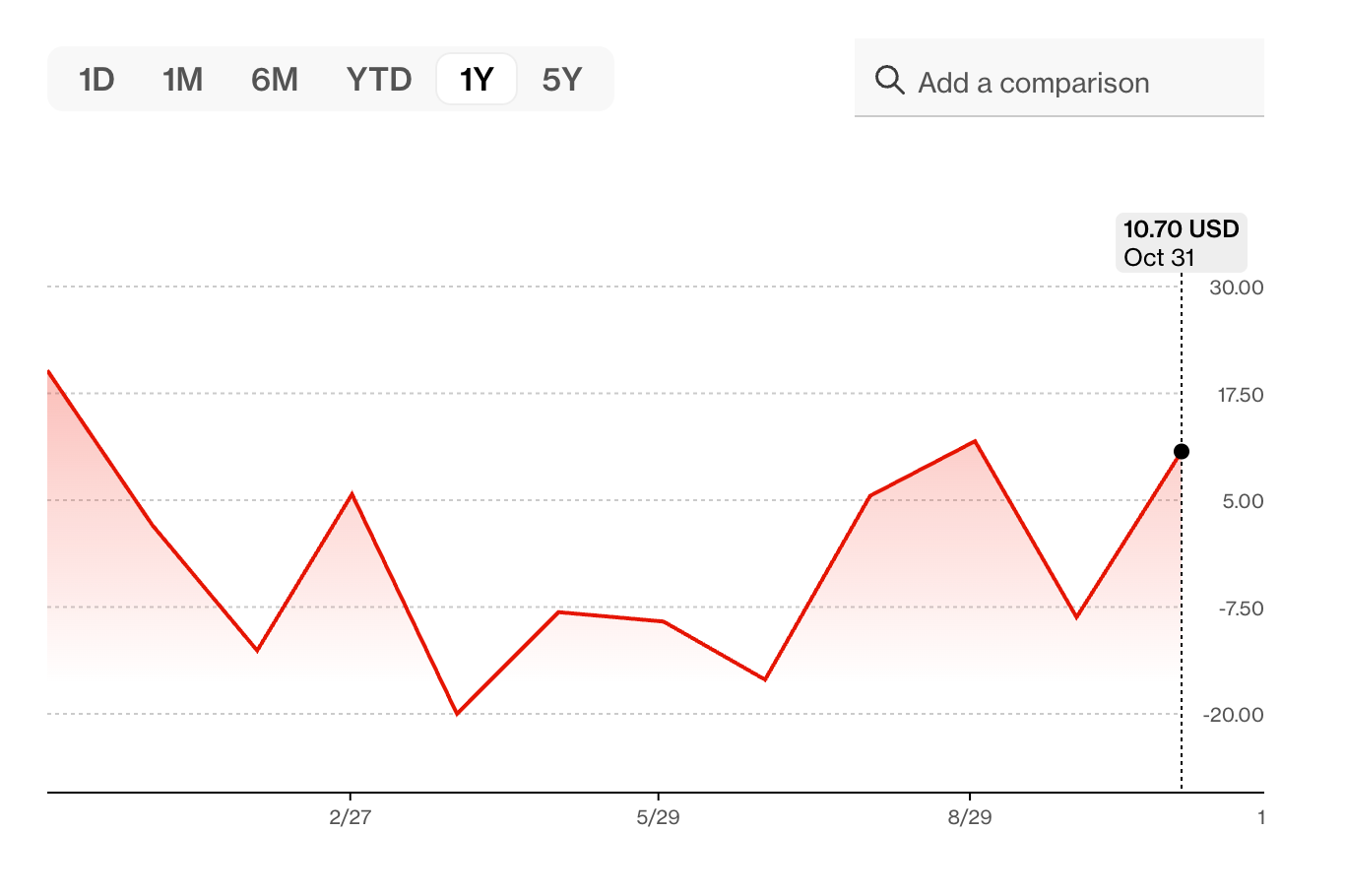 US Empire State Manufacturing Survey General Business Conditions SA