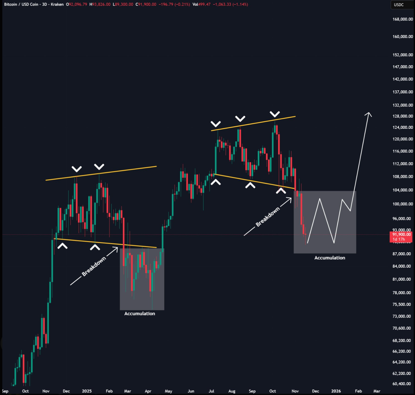 Bitcoin Is Repeating Macro Setup That Last Preceded 120% Explosion |  FXEmpire