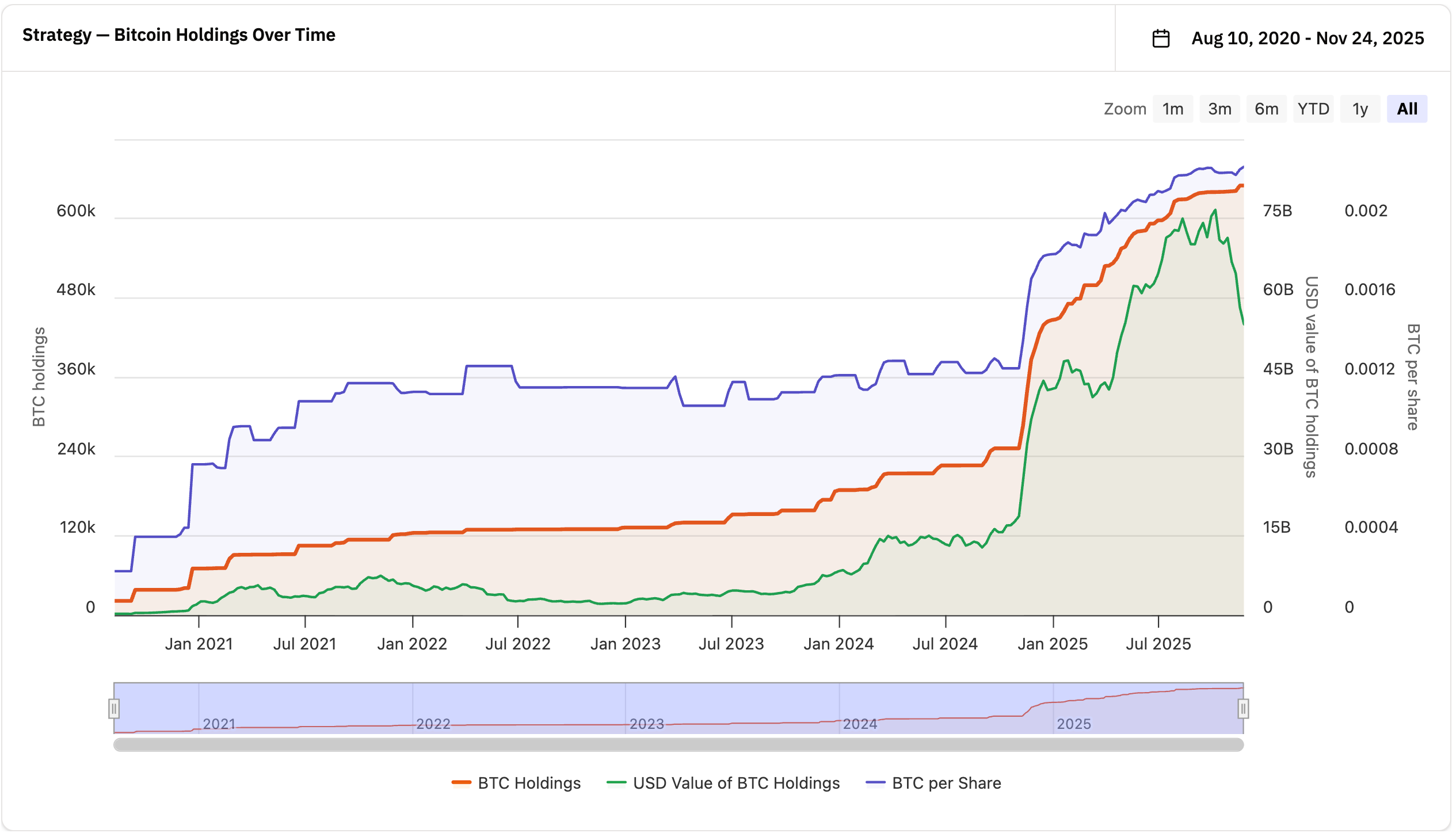 Strategy's Bitcoin Holdings Over Time