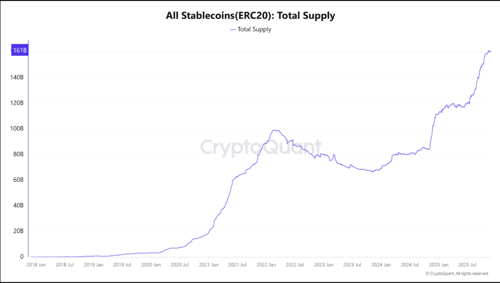 All stablecoin reserve